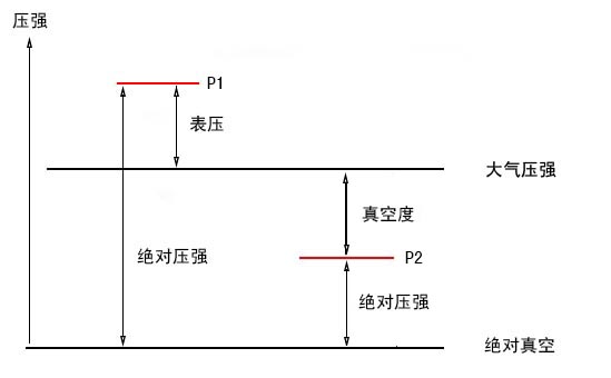 絕壓、表壓和真空度的關(guān)系