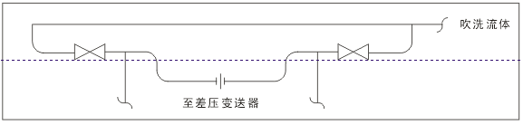 測流量時儀表吹掃 測流量時儀表吹掃