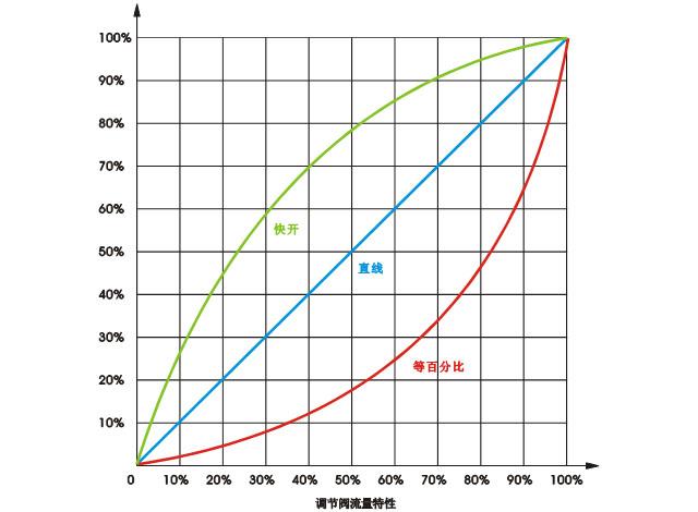 調(diào)節(jié)閥流量特定 調(diào)節(jié)閥流量特定