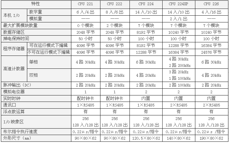 S7-200 CPU型號(hào)及技術(shù)參數(shù) S7-200 CPU型號(hào)及技術(shù)參數(shù)