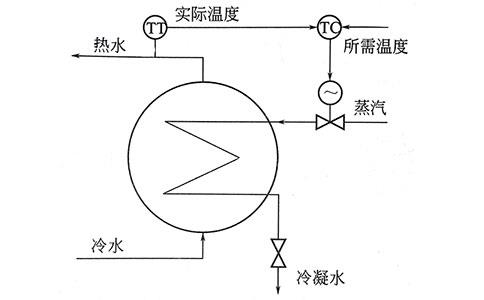 過程控制實質(zhì)是模擬人工調(diào)節(jié)-http://www.gongniukeji.com/tech/1219.html 過程控制實質(zhì)是模擬人工調(diào)節(jié)-http://www.gongniukeji.com/tech/1219.html