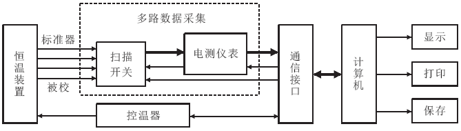 熱電偶自動(dòng)檢定裝置結(jié)構(gòu) 熱電偶自動(dòng)檢定裝置結(jié)構(gòu)