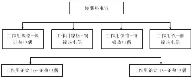 標(biāo)準(zhǔn)熱電偶量傳覆蓋的范圍 標(biāo)準(zhǔn)熱電偶量傳覆蓋的范圍