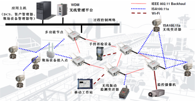 Honeywell One Wireless無線主干網(wǎng)絡的設備構成 Honeywell One Wireless無線主干網(wǎng)絡的設備構成