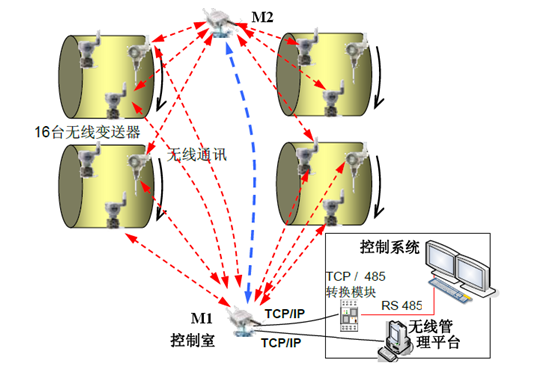 錦湖化工廠worlsey回轉(zhuǎn)窯無線通訊結構 錦湖化工廠worlsey回轉(zhuǎn)窯無線通訊結構