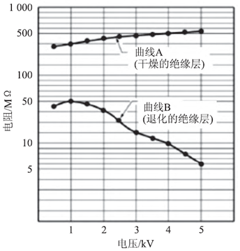 電氣設(shè)備步進電壓測試分析表 電氣設(shè)備步進電壓測試分析表