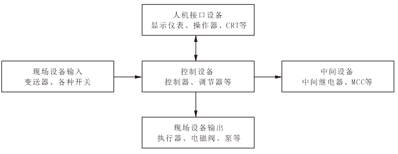各種熱工自動(dòng)裝置之間的關(guān)系 各種熱工自動(dòng)裝置之間的關(guān)系