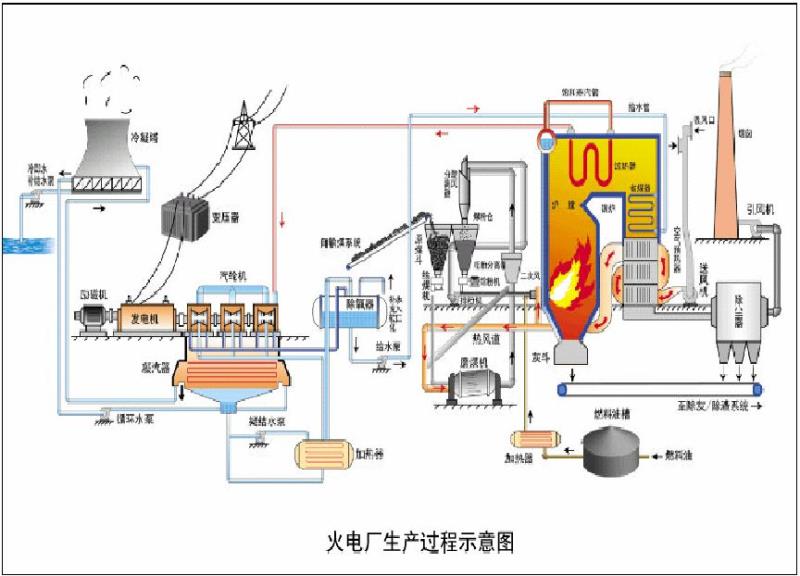 火電廠生產(chǎn)過程示意圖 火電廠生產(chǎn)過程示意圖