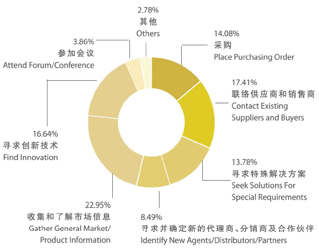 觀眾參觀工業(yè)自動(dòng)化展的目的 觀眾參觀工業(yè)自動(dòng)化展的目的
