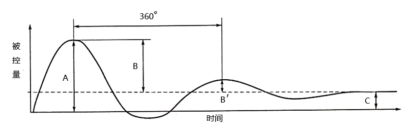PID控制系統(tǒng)過(guò)渡過(guò)程質(zhì)量指標(biāo)示意圖 PID控制系統(tǒng)過(guò)渡過(guò)程質(zhì)量指標(biāo)示意圖