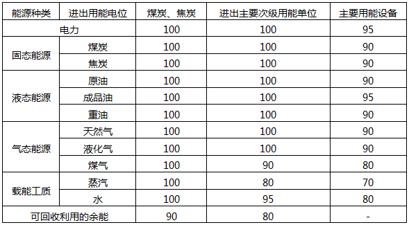 能源計量器具配備率要求 能源計量器具配備率要求