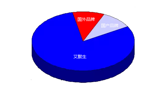 不同品牌質(zhì)量流量計市場占有率示意圖 不同品牌質(zhì)量流量計市場占有率示意圖