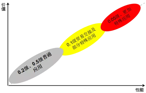 質(zhì)量流量計精度細(xì)分 質(zhì)量流量計精度細(xì)分