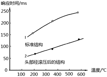 K型鎧裝熱電偶在端部滾壓前后的響應(yīng)時間與溫度的關(guān)系 K型鎧裝熱電偶在端部滾壓前后的響應(yīng)時間與溫度的關(guān)系