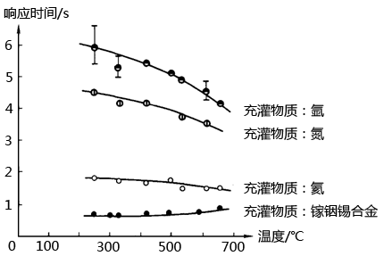 響應(yīng)時間與環(huán)狀空間充灌物質(zhì)和溫度的關(guān)系 響應(yīng)時間與環(huán)狀空間充灌物質(zhì)和溫度的關(guān)系