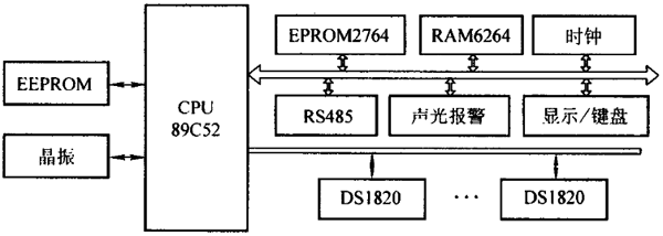 DS1820的軸溫監(jiān)測(cè)系統(tǒng) DS1820的軸溫監(jiān)測(cè)系統(tǒng)