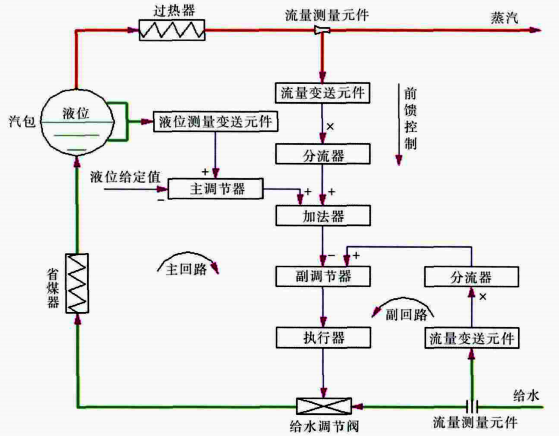 串級三沖量控制系統(tǒng)結(jié)構(gòu) 串級三沖量控制系統(tǒng)結(jié)構(gòu)