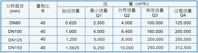 卡片式超聲波水表流量范圍 卡片式超聲波水表流量范圍