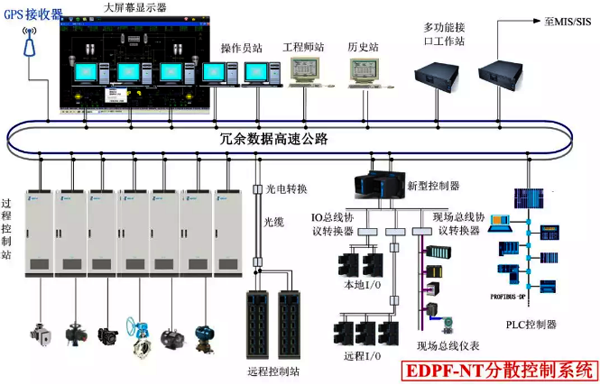 國電智深EDPF-NT+系統(tǒng)系統(tǒng)網(wǎng)絡結(jié)構(gòu)和通信 國電智深EDPF-NT+系統(tǒng)系統(tǒng)網(wǎng)絡結(jié)構(gòu)和通信