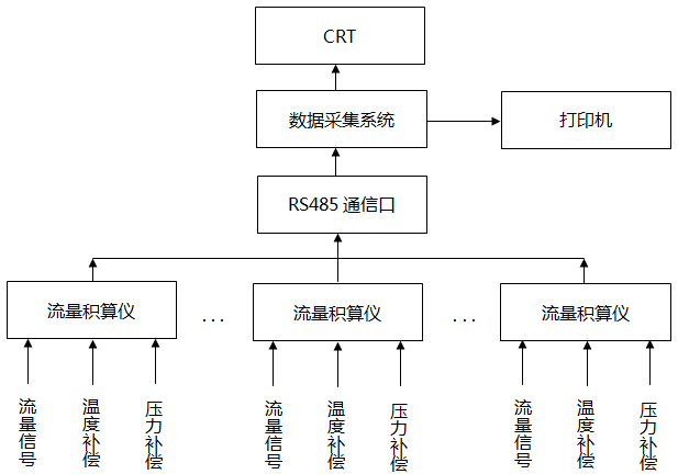 流量數(shù)據(jù)自動采集系統(tǒng)示意圖