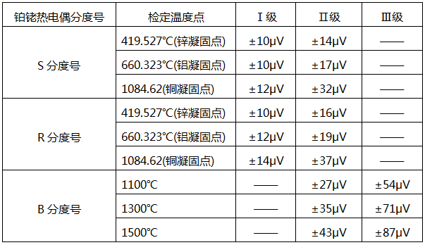 鉑銠熱電偶檢定溫度點(diǎn)及對應(yīng)熱電動勢最大允許誤差
