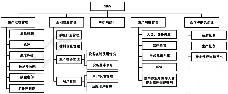 昌暉儀表壓力變送器制造車間2MES架構(gòu)圖 昌暉儀表壓力變送器制造車間2MES架構(gòu)圖