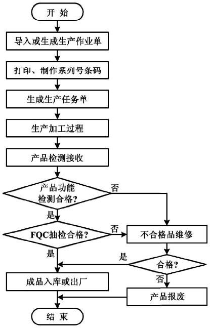 壓力變送器制造車間MES生產(chǎn)規(guī)劃運行流程圖 壓力變送器制造車間MES生產(chǎn)規(guī)劃運行流程圖
