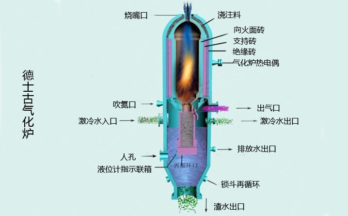 德士古氣化爐示意圖 德士古氣化爐示意圖