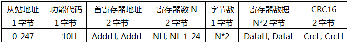YR-GF系列儀表通信-寫寄存器楨 YR-GF系列儀表通信-寫寄存器楨