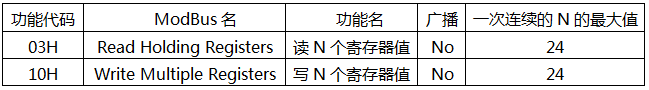 YR-GF系列儀表通信-功能代碼表 YR-GF系列儀表通信-功能代碼表