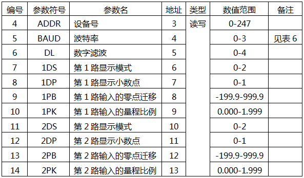 YR-GF系列儀表二級(jí)菜單寄存器地址表 YR-GF系列儀表二級(jí)菜單寄存器地址表