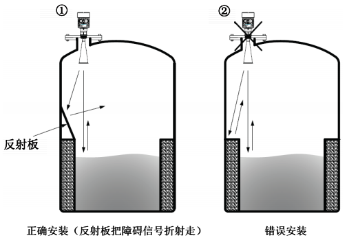 被測(cè)量罐體中，微波反射角內(nèi)有突出物，會(huì)產(chǎn)生干擾微波影響測(cè)量