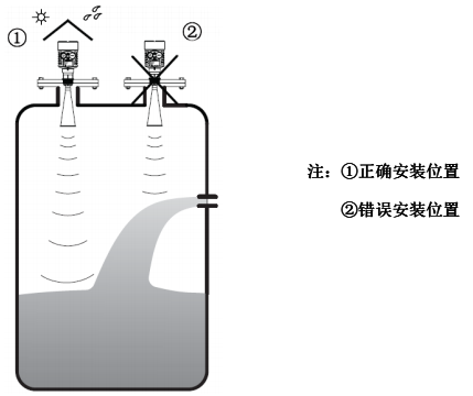 被測(cè)罐體中，發(fā)射角范圍內(nèi)有物料進(jìn)口，出現(xiàn)物料流動(dòng)