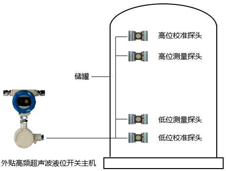 外貼高頻超聲波液位開(kāi)關(guān)安裝示意圖 外貼高頻超聲波液位開(kāi)關(guān)安裝示意圖