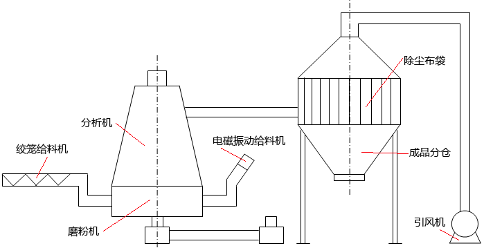 白云石磨粉機(jī)自動(dòng)給料系統(tǒng)的結(jié)構(gòu) 白云石磨粉機(jī)自動(dòng)給料系統(tǒng)的結(jié)構(gòu)