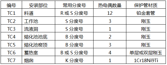 典型玻璃熔窯使用熱電偶的部位及數(shù)量 典型玻璃熔窯使用熱電偶的部位及數(shù)量