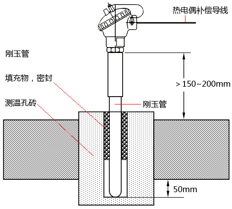 插入盲孔測溫磚的玻璃窯爐爐頂熱電偶安插要點(diǎn) 插入盲孔測溫磚的玻璃窯爐爐頂熱電偶安插要點(diǎn)