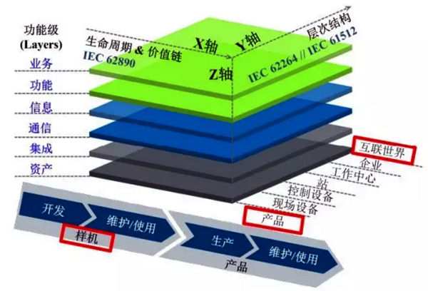 工業(yè)4.0參考架構(gòu)模型 工業(yè)4.0參考架構(gòu)模型