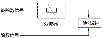 用分路器防止除法器輸出信號越限