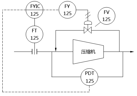 壓縮機(jī)防喘振控制系統(tǒng)圖 壓縮機(jī)防喘振控制系統(tǒng)圖