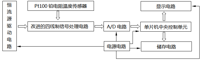 高精度溫度測量系統(tǒng)原理結構框圖 高精度溫度測量系統(tǒng)原理結構框圖