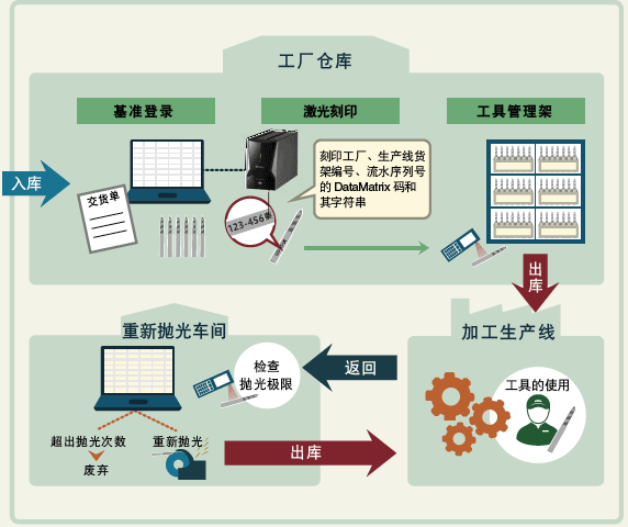 零件管理的可追溯性 零件管理的可追溯性