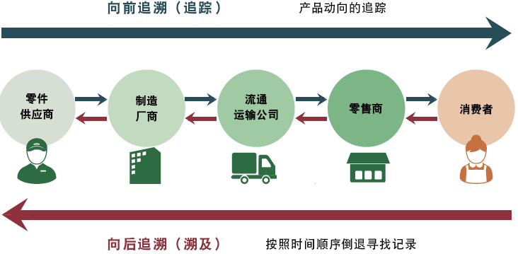可追溯性的實(shí)現(xiàn) 可追溯性的實(shí)現(xiàn)