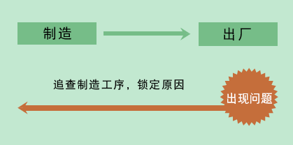 向后追溯(溯及) 向后追溯(溯及)