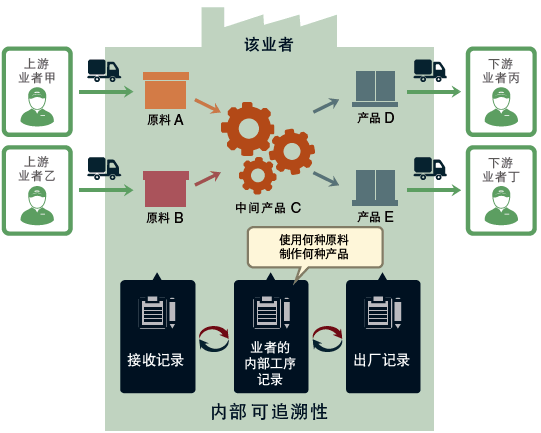 內(nèi)部可追溯性 內(nèi)部可追溯性