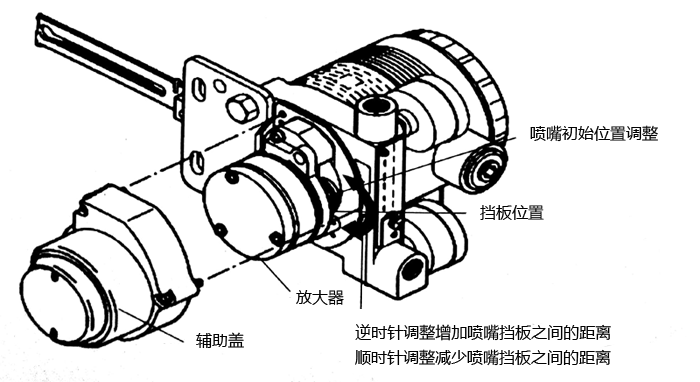 AVP300閥門定位器放大器、擋板位置圖