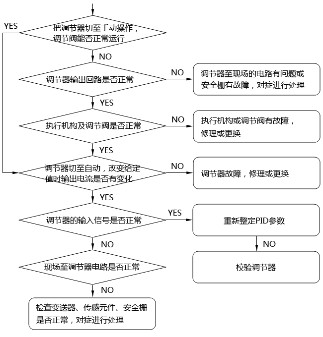 簡單控制系統(tǒng)故障判斷的步驟和方法 簡單控制系統(tǒng)故障判斷的步驟和方法