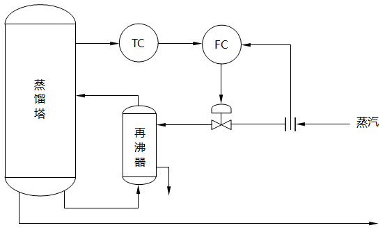 精餾塔塔釜溫度串級控制系統(tǒng) 精餾塔塔釜溫度串級控制系統(tǒng)