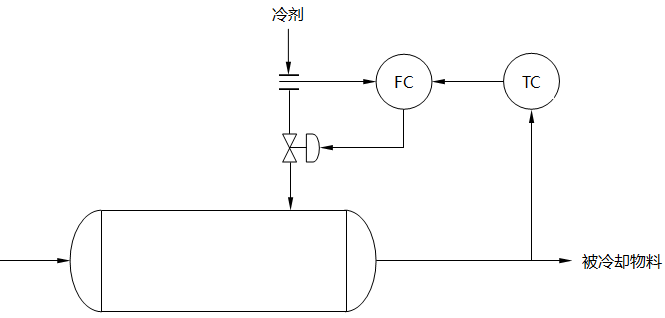 冷卻器溫度串級控制系統(tǒng)示意圖 冷卻器溫度串級控制系統(tǒng)示意圖