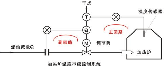 加熱爐溫度-流量串級控制系統(tǒng) 加熱爐溫度-流量串級控制系統(tǒng)